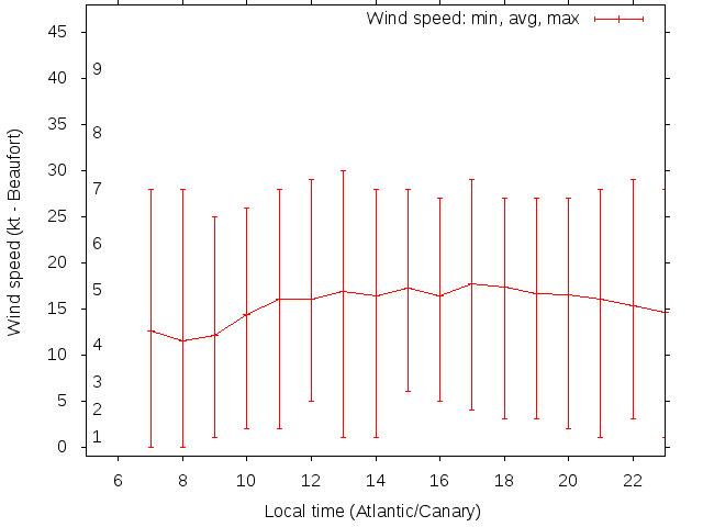 Daily wind variation chart