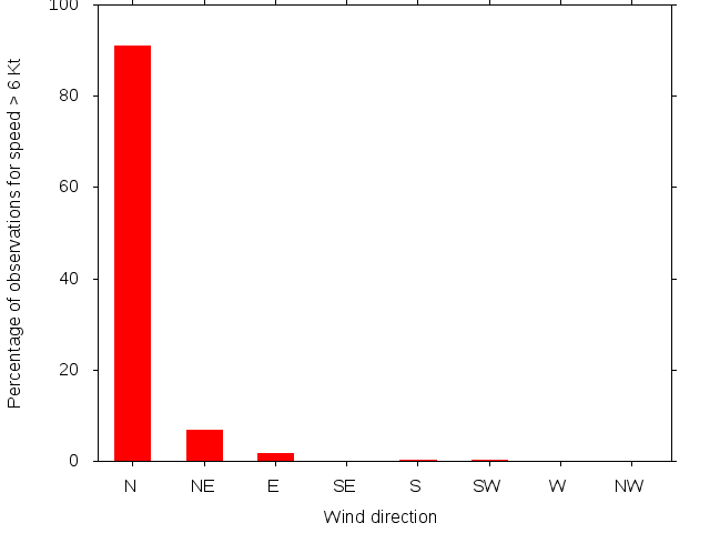 Monthly wind direction chart