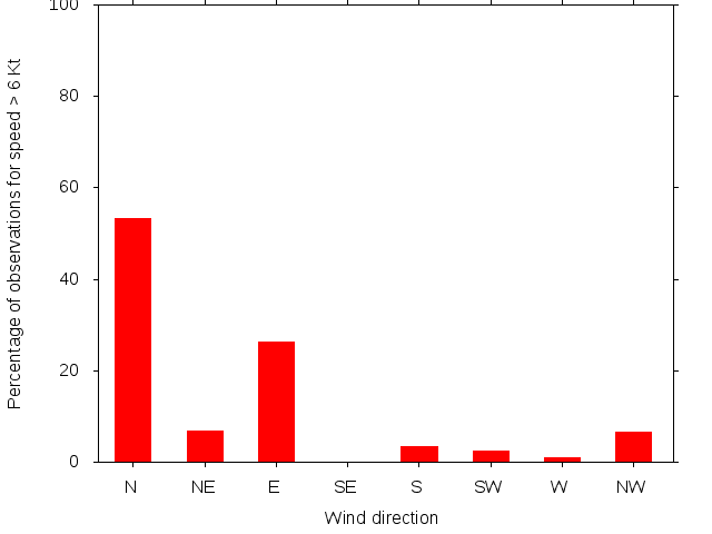 Monthly wind direction chart