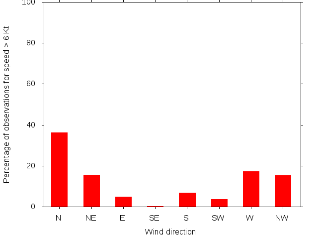 Monthly wind direction chart