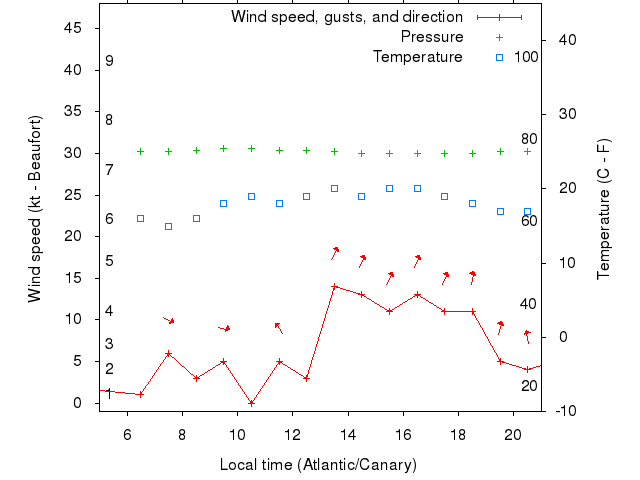 Weather graph