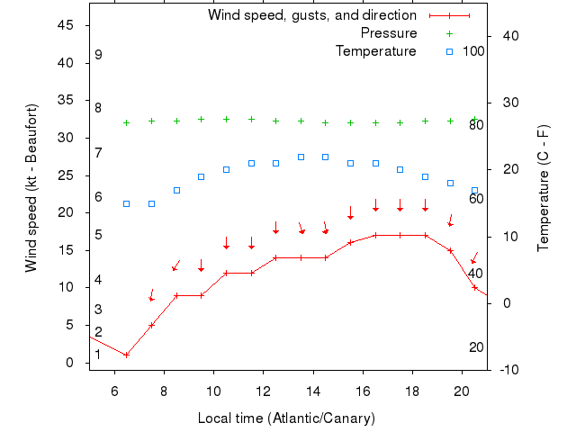 Weather graph