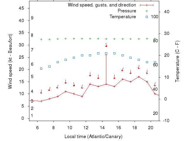 Weather graph