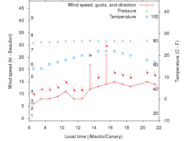 Weather graph