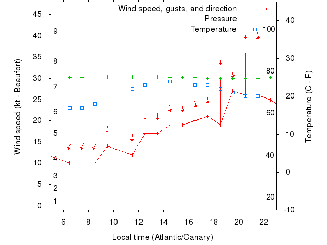 Weather graph