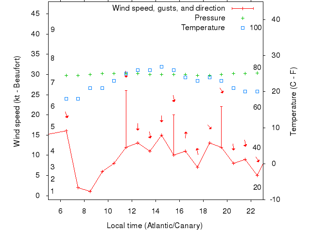 Weather graph