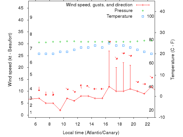 Weather graph