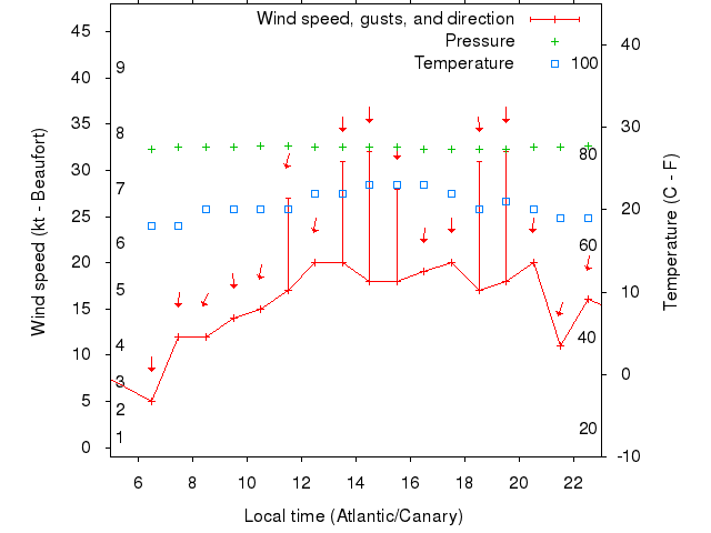 Weather graph