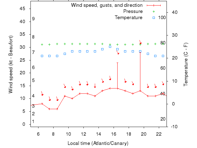 Weather graph