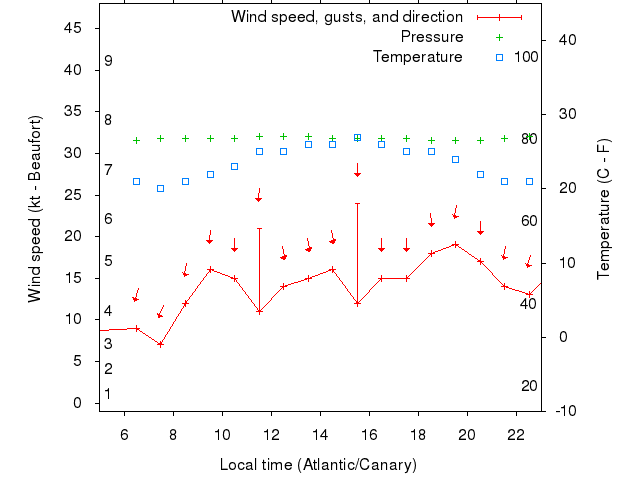 Weather graph