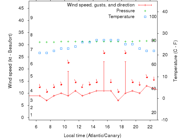 Weather graph