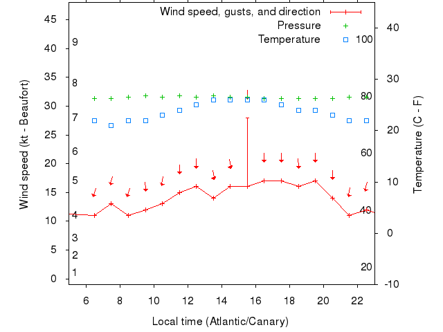 Weather graph