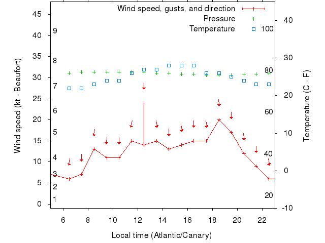 Weather graph