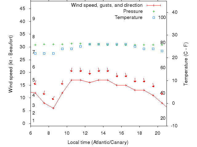 Weather graph