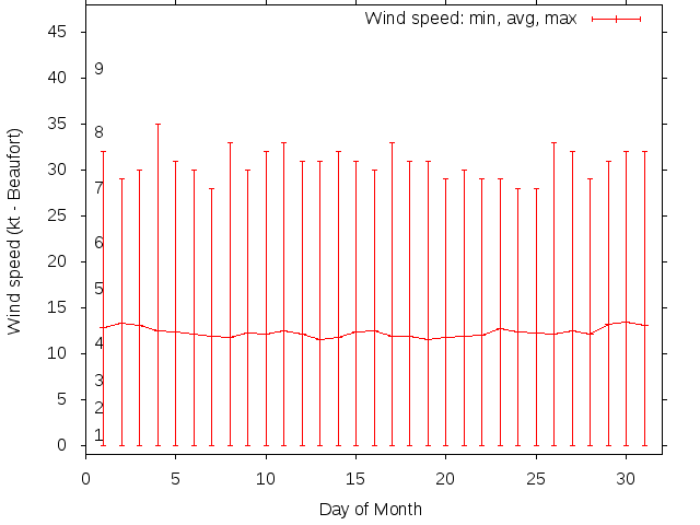 Monthly wind variation chart