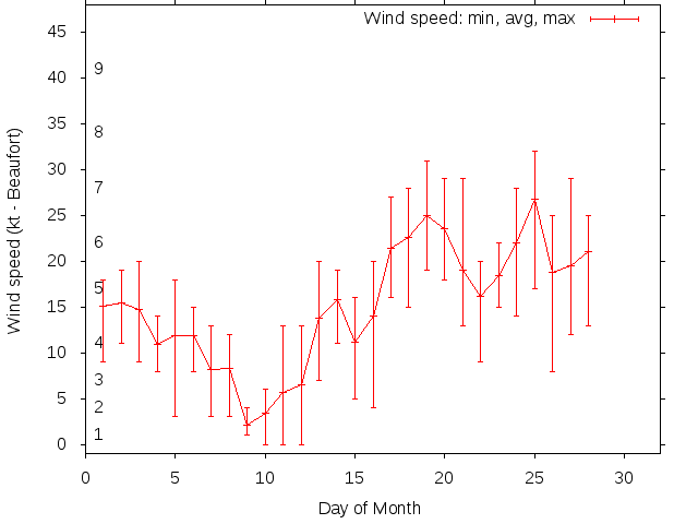 Monthly wind variation chart