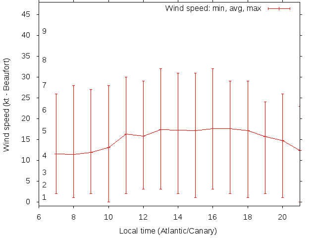 Daily wind variation chart