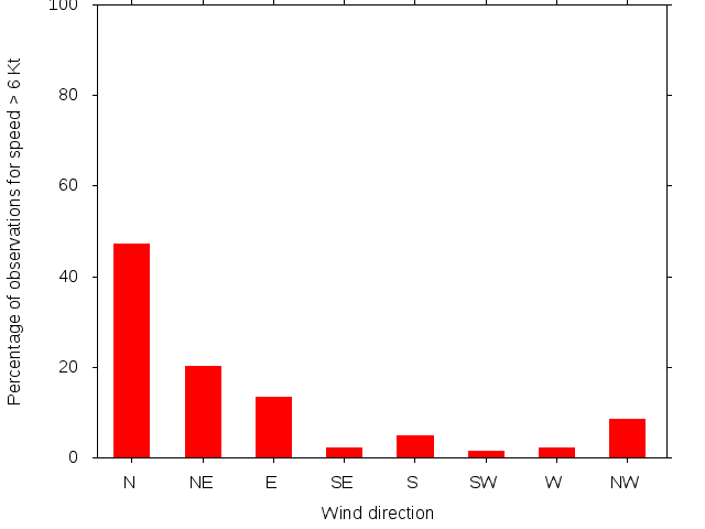 Monthly wind direction chart