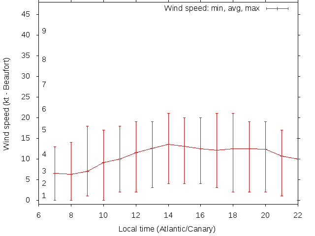 Daily wind variation chart