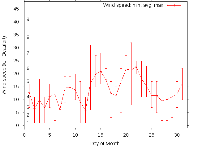 Monthly wind variation chart