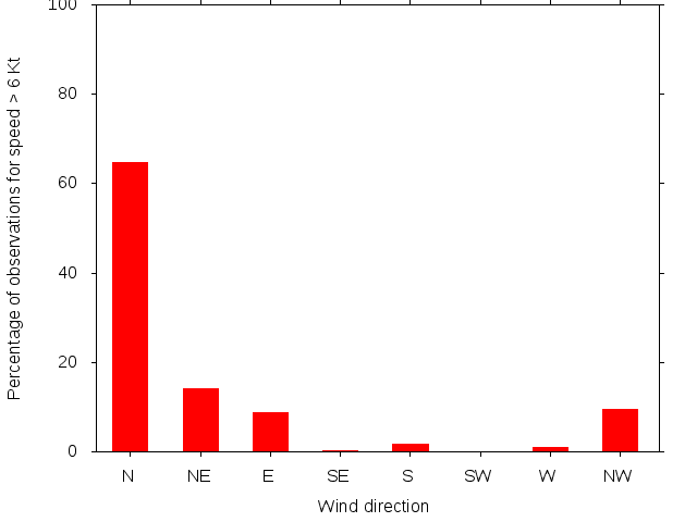 Monthly wind direction chart