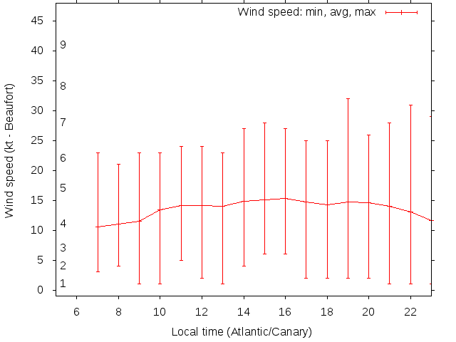 Daily wind variation chart