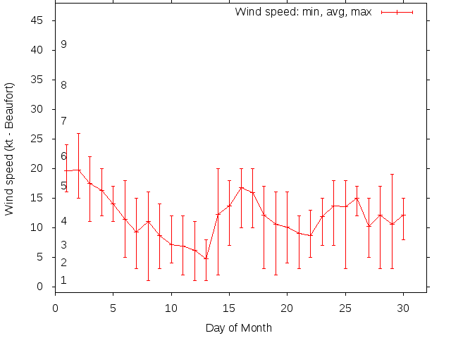 Monthly wind variation chart