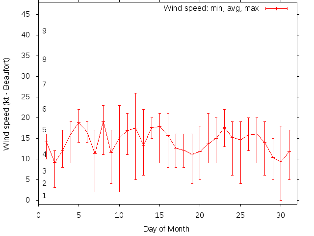 Monthly wind variation chart