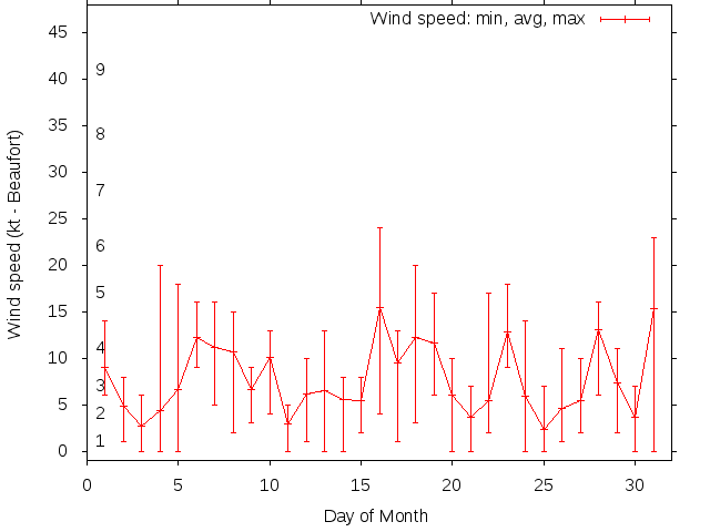 Monthly wind variation chart