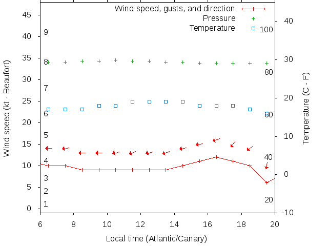 Weather graph