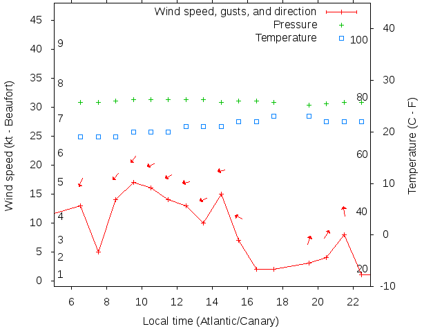 Weather graph