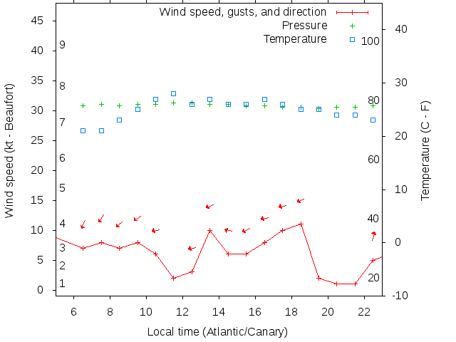 Weather graph