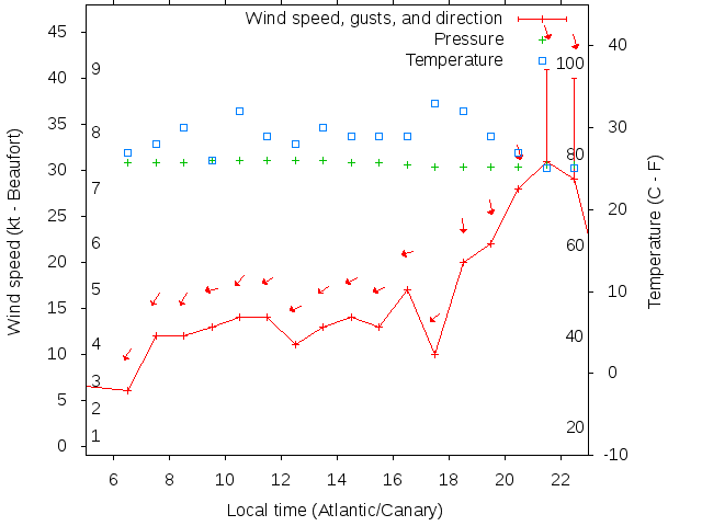 Weather graph