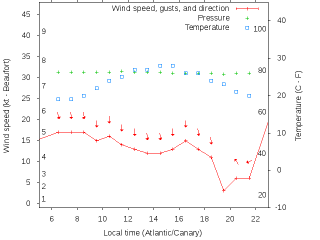 Weather graph