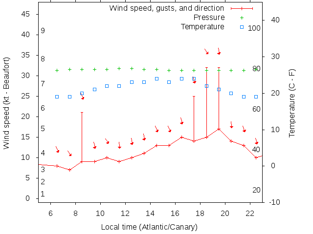 Weather graph