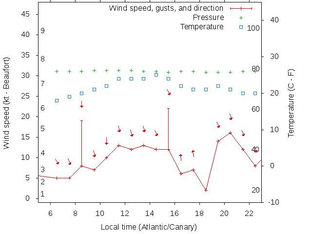 Weather graph