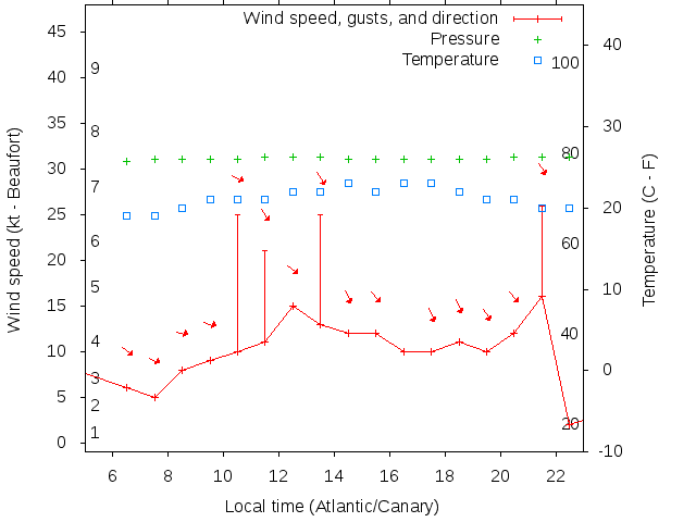 Weather graph