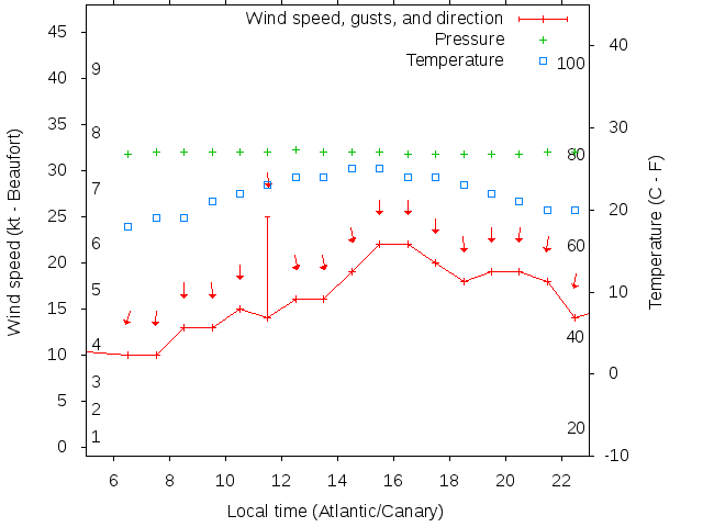 Weather graph