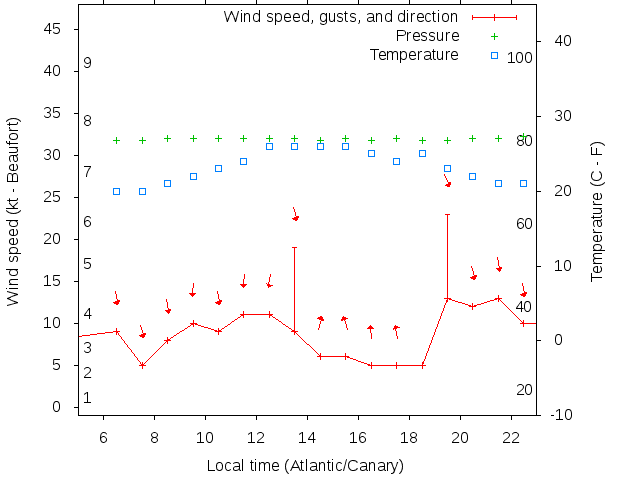 Weather graph