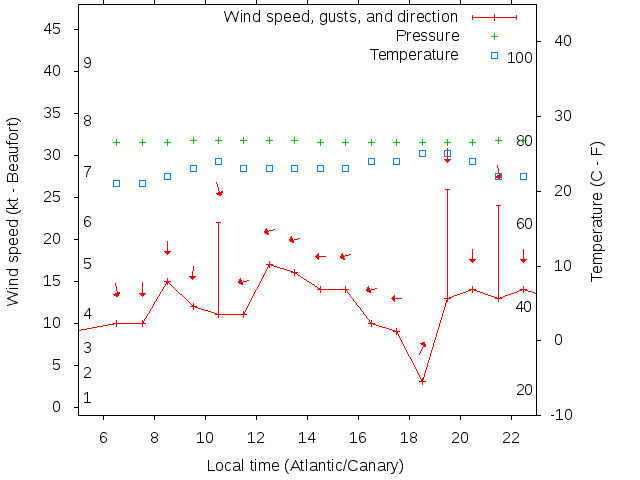 Weather graph