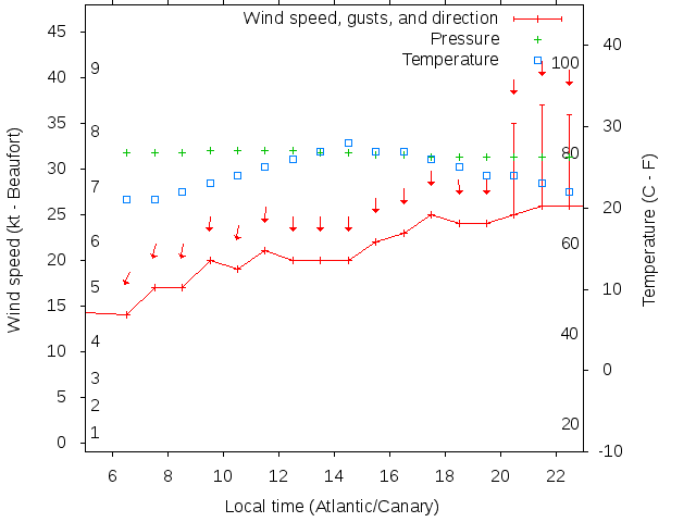 Weather graph