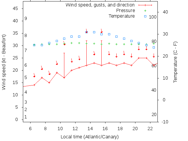 Weather graph