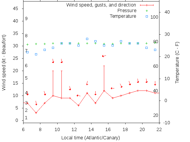 Weather graph