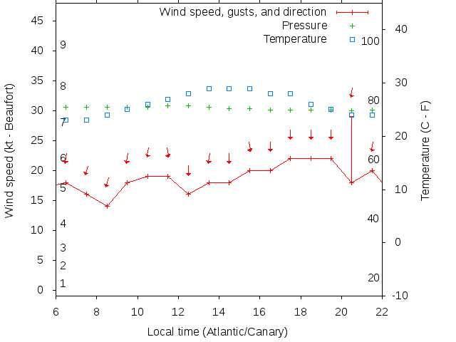 Weather graph