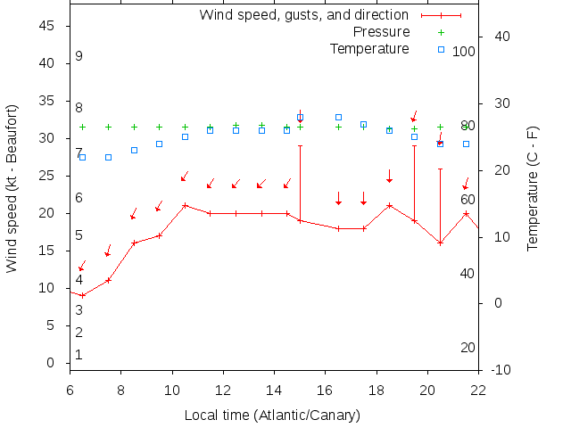 Weather graph