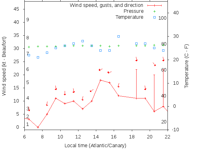 Weather graph