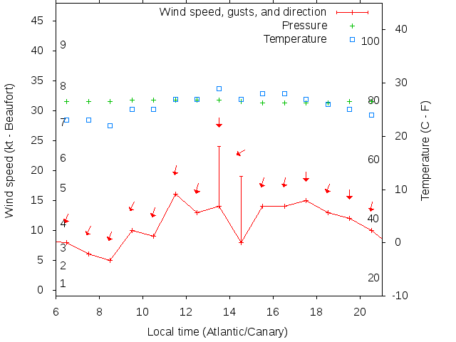 Weather graph