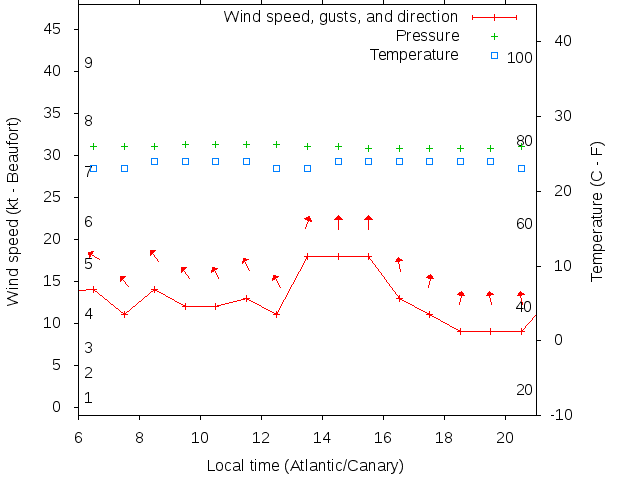 Weather graph