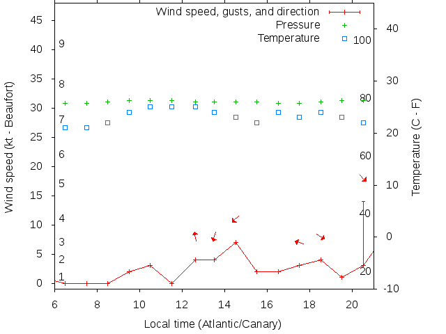 Weather graph