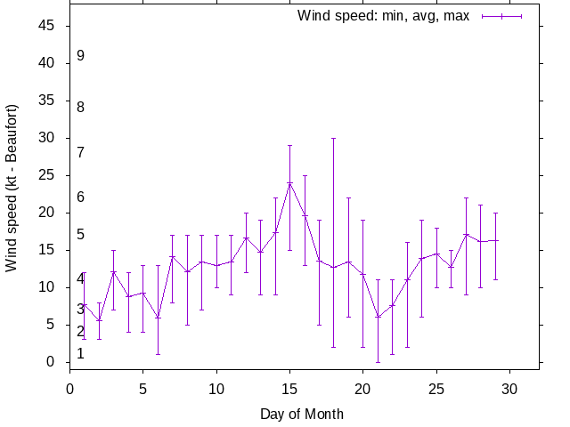 Monthly wind variation chart